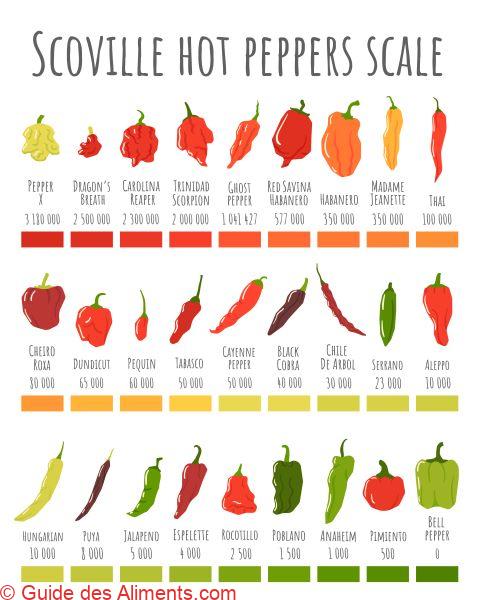 &eacute;chelle-des-piments-de-Scoville